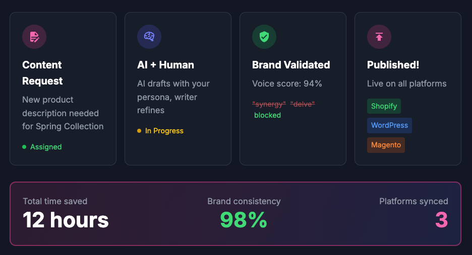 Content Cucumber growth partner workflow dashboard